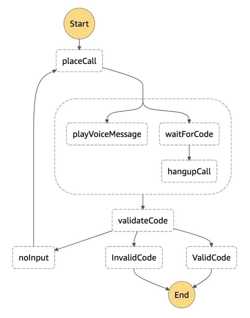 Alarm Notification Step Functions Workflow