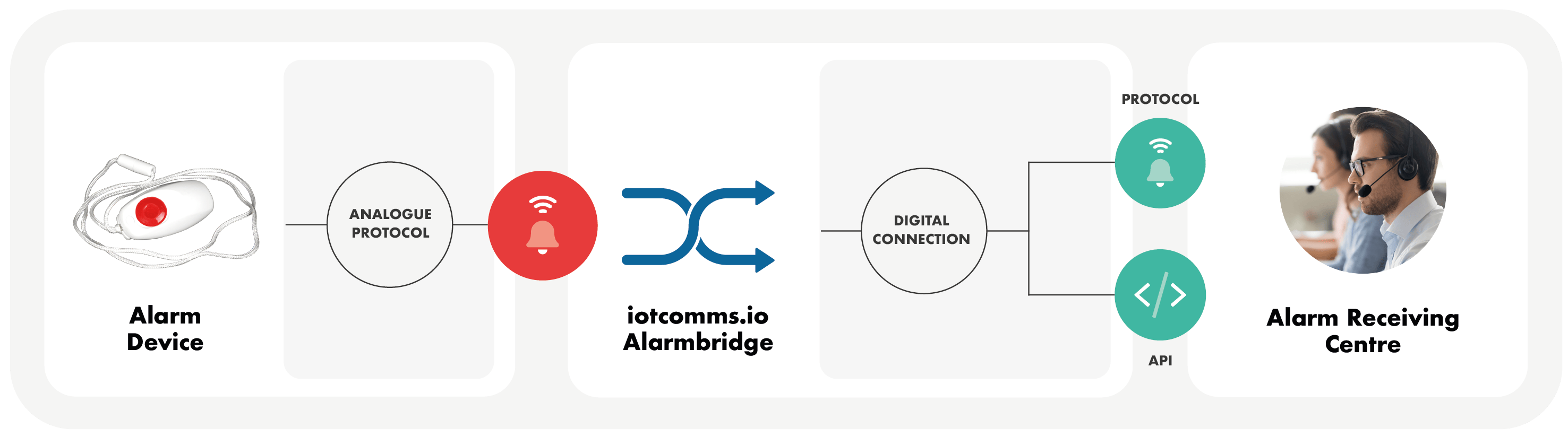 Connect legacy alarm devices to modern Alarm Receiving Centres