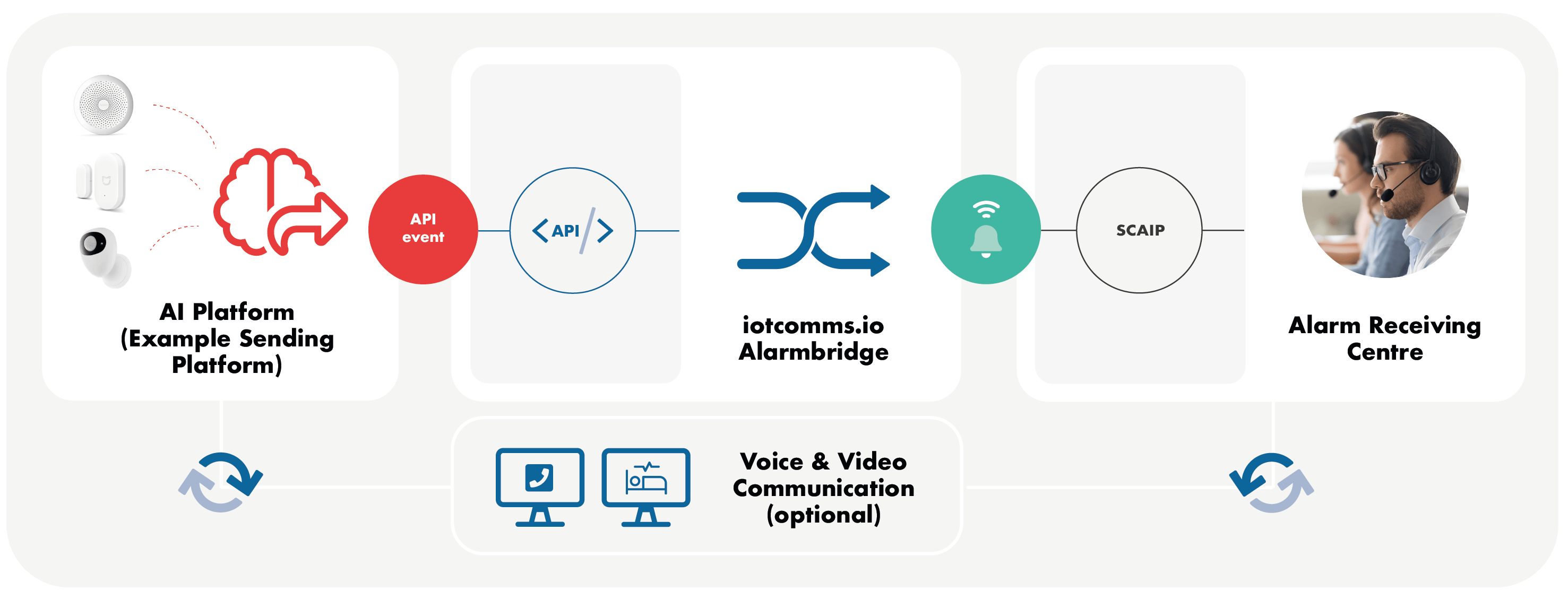 Connect your platform to ARC running a standard IP based care protocol