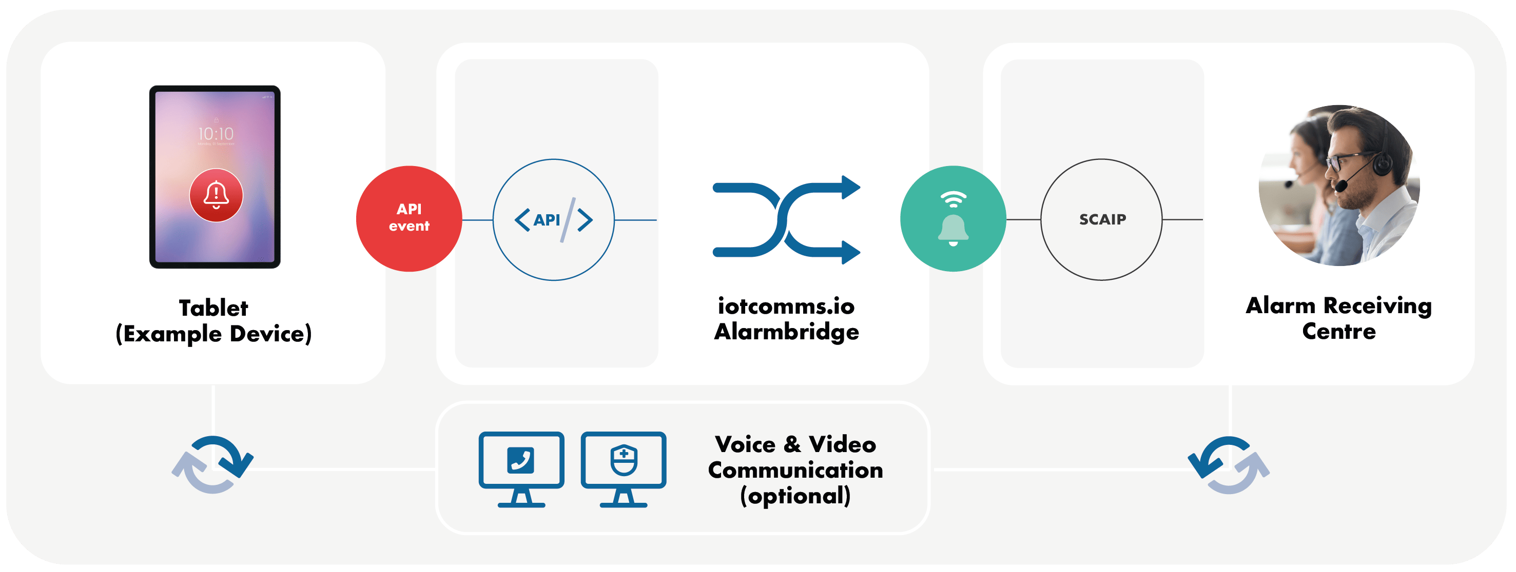 Connect your digital devices to ARC running a standard IP based care protocol