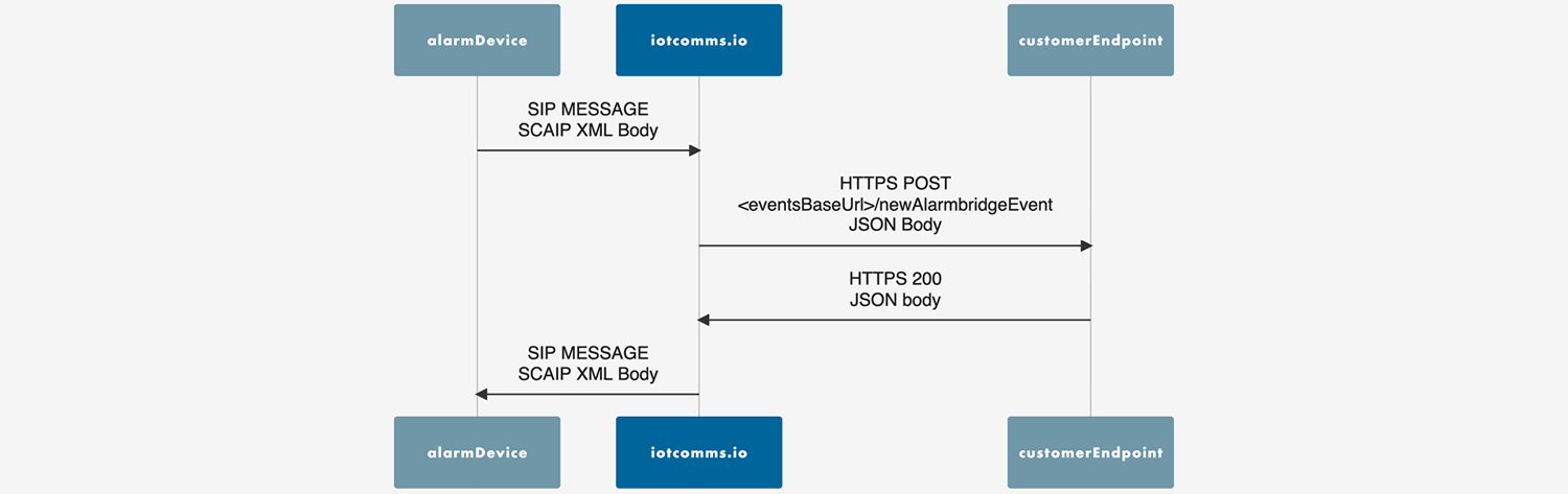 iotcomms.io serverless Alarmbridge – Integration example