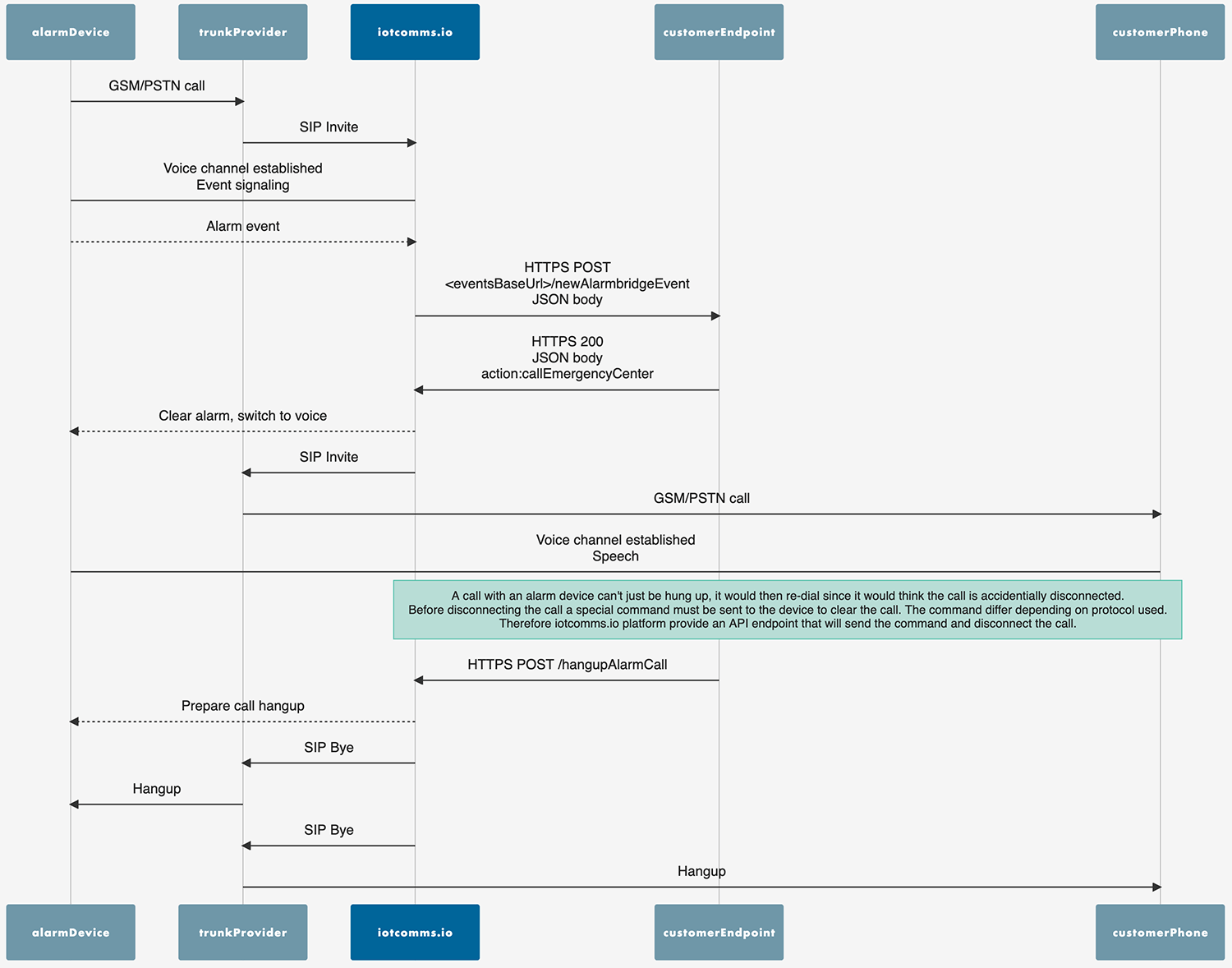 iotcomms.io serverless Alarmbridge – Integration example