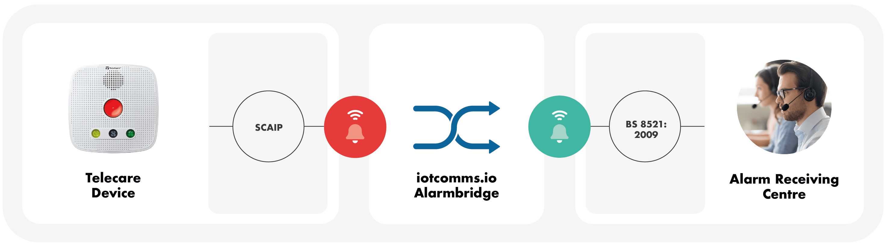 Connect your SCAIP devices to analogue ARC