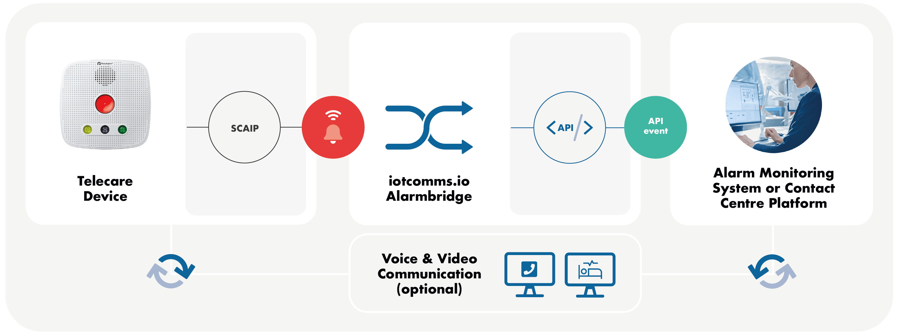 Connect SCAIP devices to modern Alarm Monitoring System or Contact Centre Solution