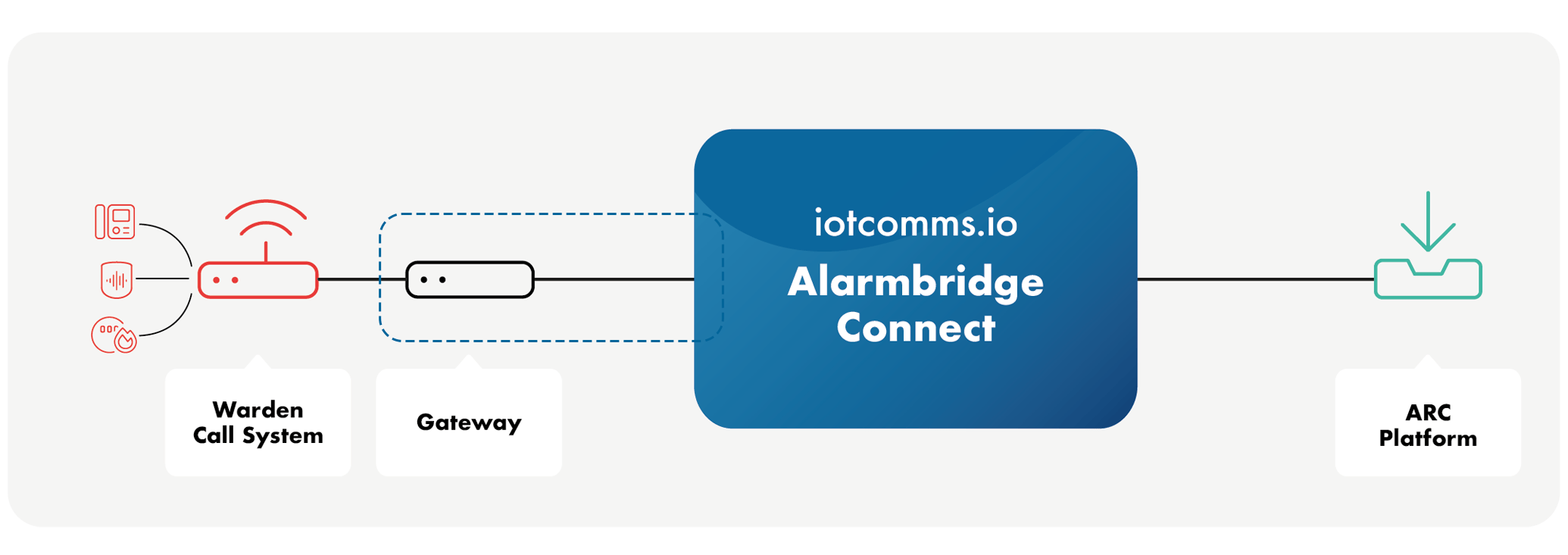 Alarmbridge Connect providing reliable alarm communication for Group Livings