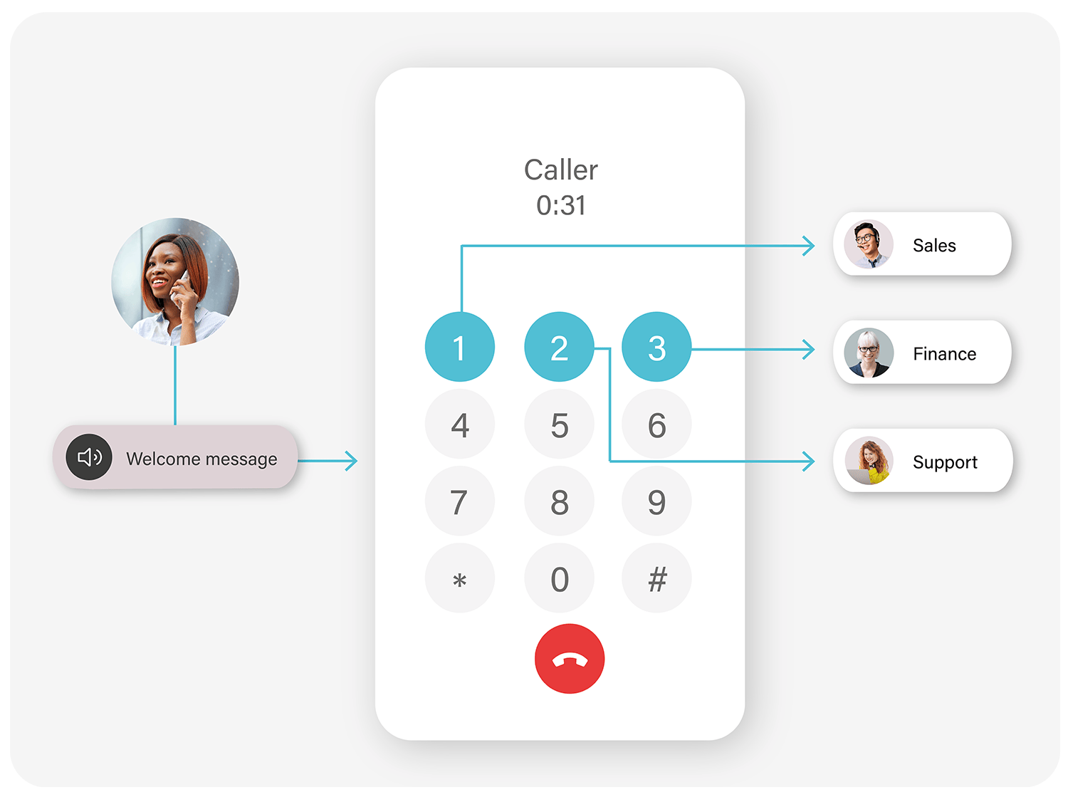 Custom build IVR flows for demanding use cases ​with the iotcomms.io mediaservice API