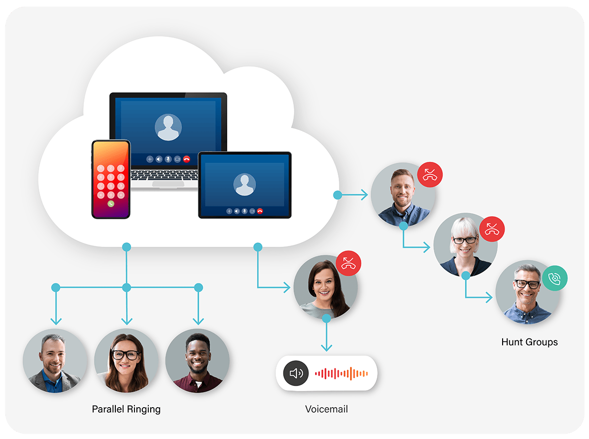 Build a modern & scalable cloud-PBX – we’ll handle the telecom complexity​