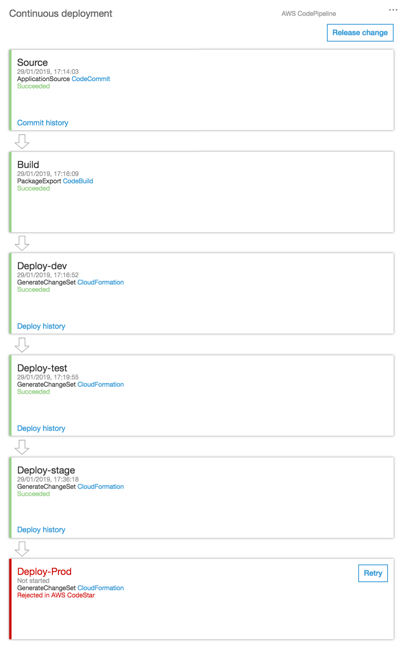 Continuous deployment pipeline
