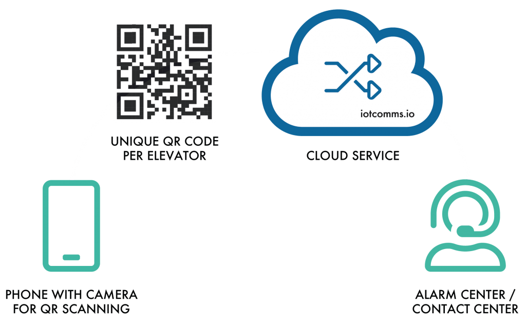 Components in connected elevators use case from iotcomms.io