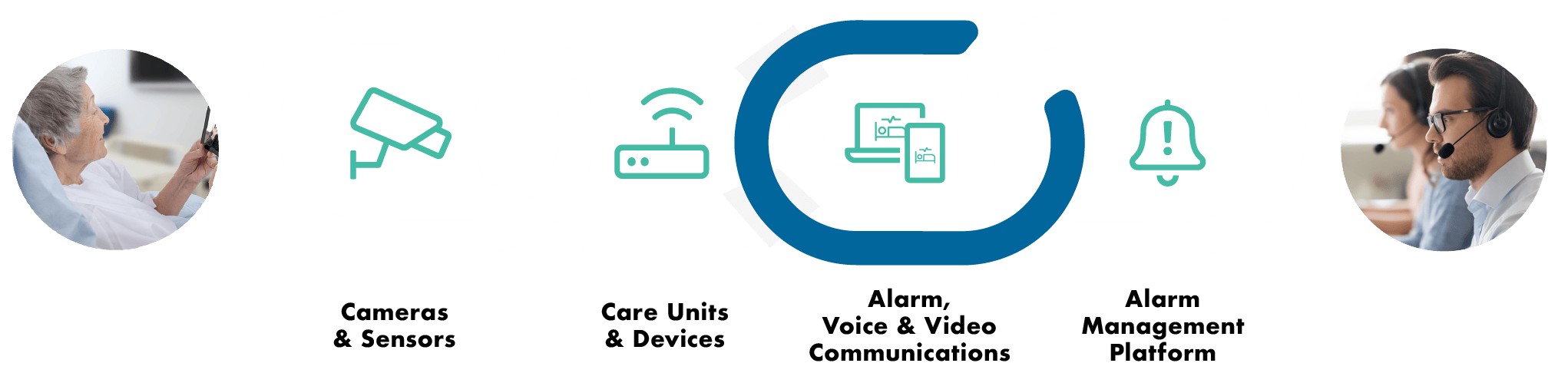 Decoupled Telecare Vendor Chain