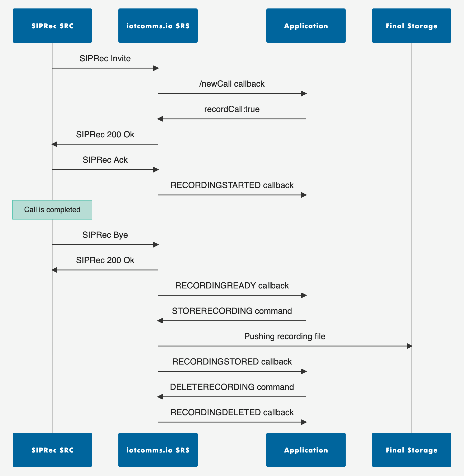 Example of a Call Recording scenario with SIPREc