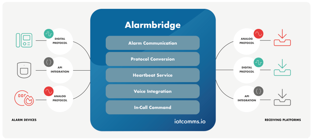 iotcomms.io Alarmbridge overview
