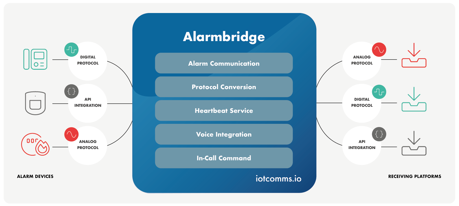 iotcomms.io Alarmbridge overview