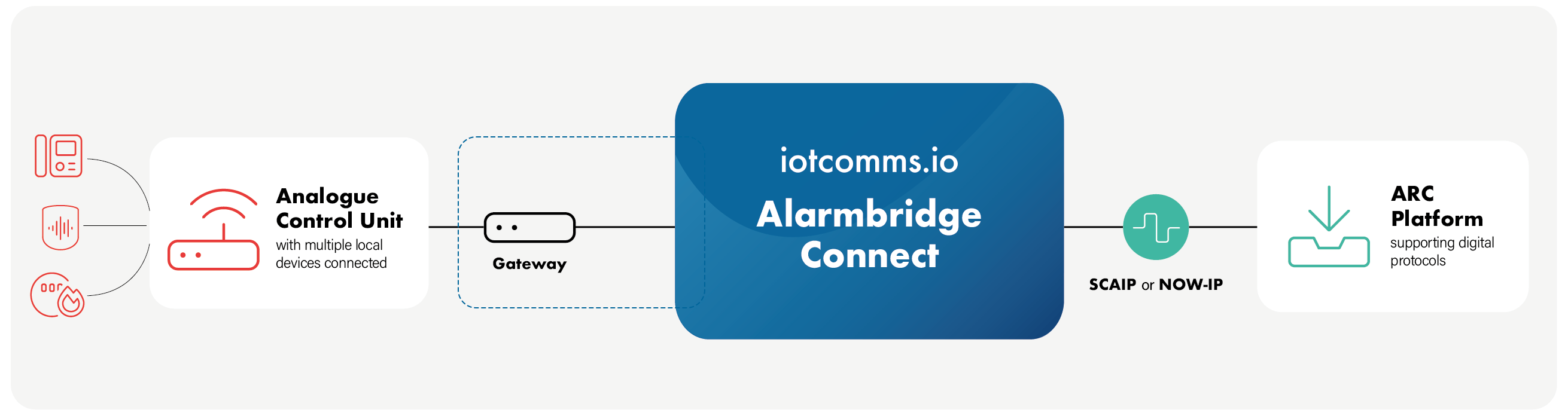 Replace PSTN connectivity for analog warden call systems​​ with iotcomms.io's Alarmbridge Connect