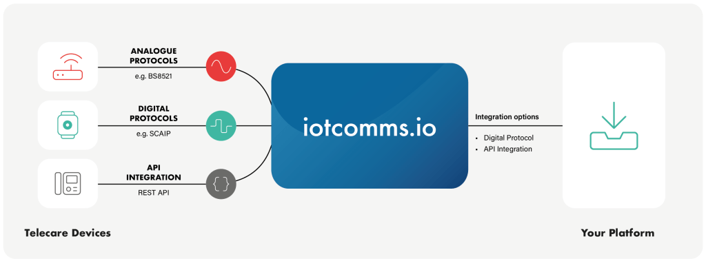Let your ARC/monitoring platform receive alarm events in numerous different ways with the iotcomms.io communications platform