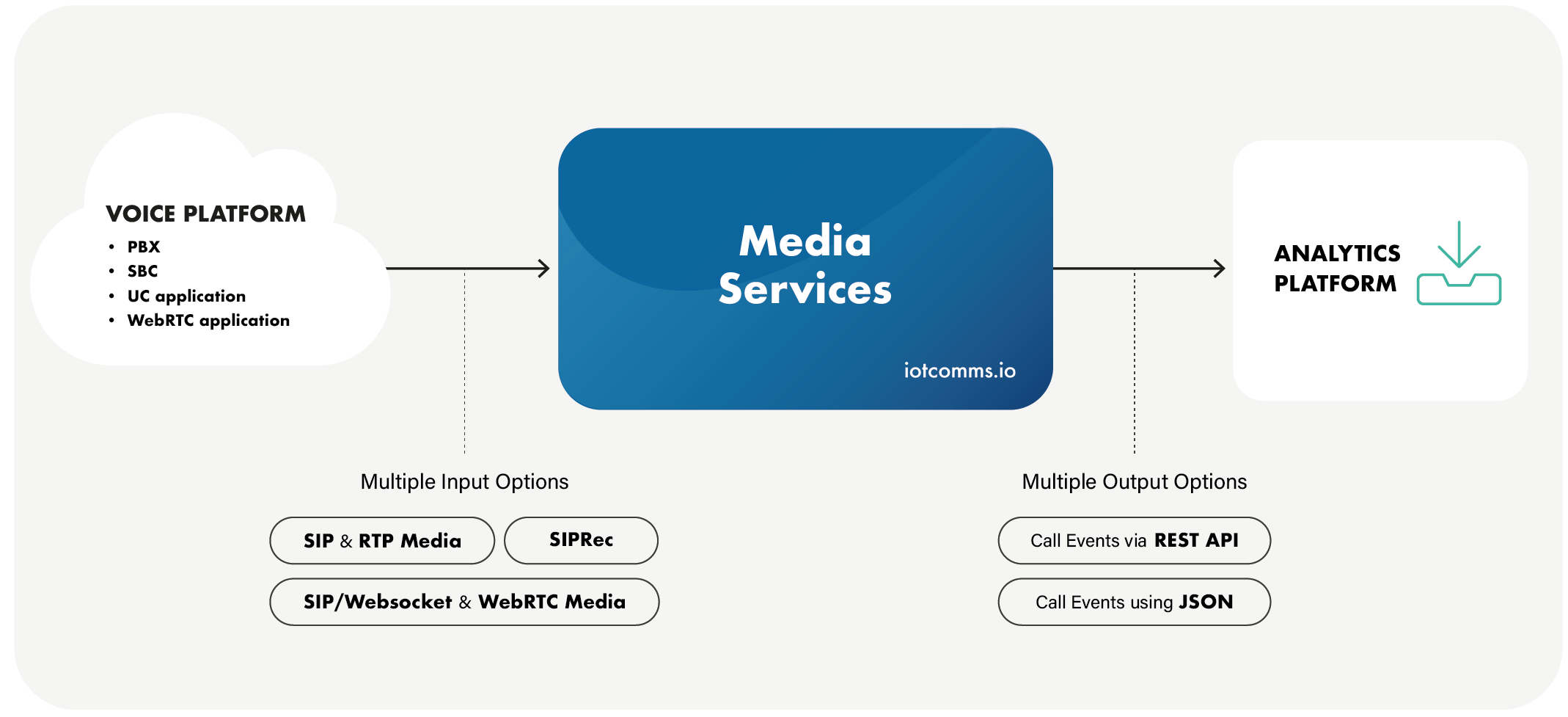 Get easy access to call data and media streams for analytics usage​ with iotcomms.io