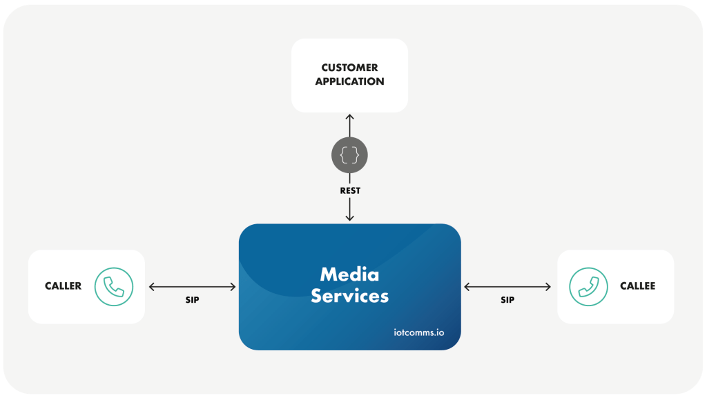 How the iotcomms.io mediaservice API interacts with the customer application and the participants in a call