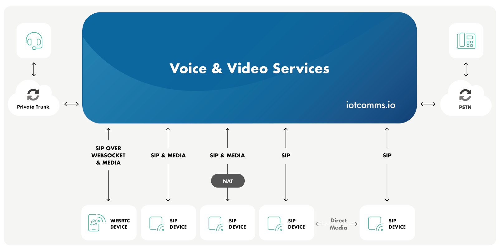 iotcomms.io voice & video calling overview