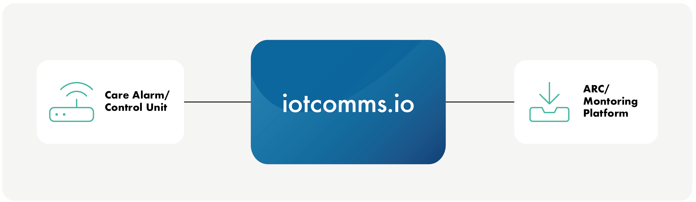 Ensure reliable and secure end-to-end alarm communication ​with iotcomms.io