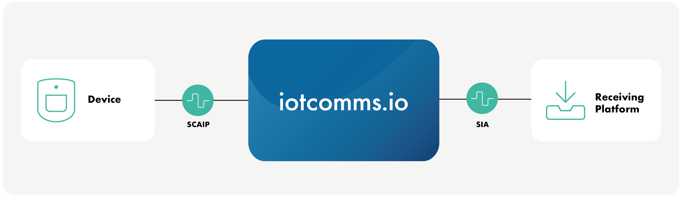 Bridge protocol fragmentation in end-to-end alarm communication​​​ with iotcomms.io