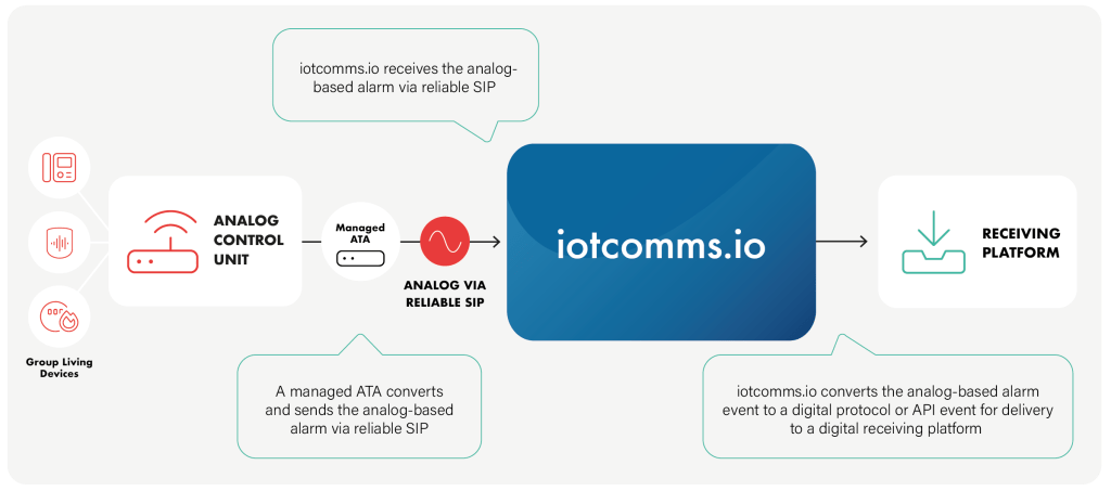 Build an alarm flow from analog control unit over reliable SIP​​