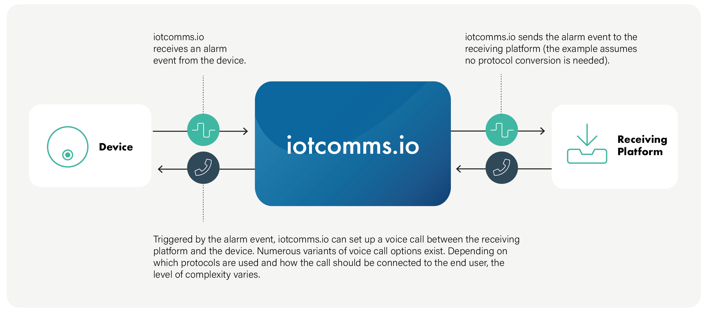 Enable voice communication between ARC platform and VoIP device​​ with iotcomms.io