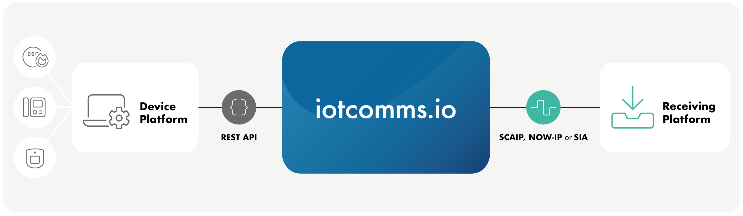Bridge protocol fragmentation between your devices and the ARC/monitoring platform with iotcomms.io