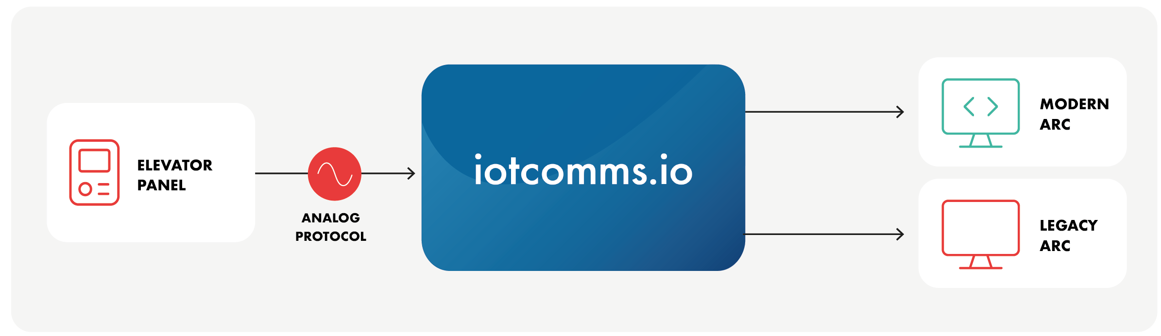 Bridge between analog and digital protocols with our unified API