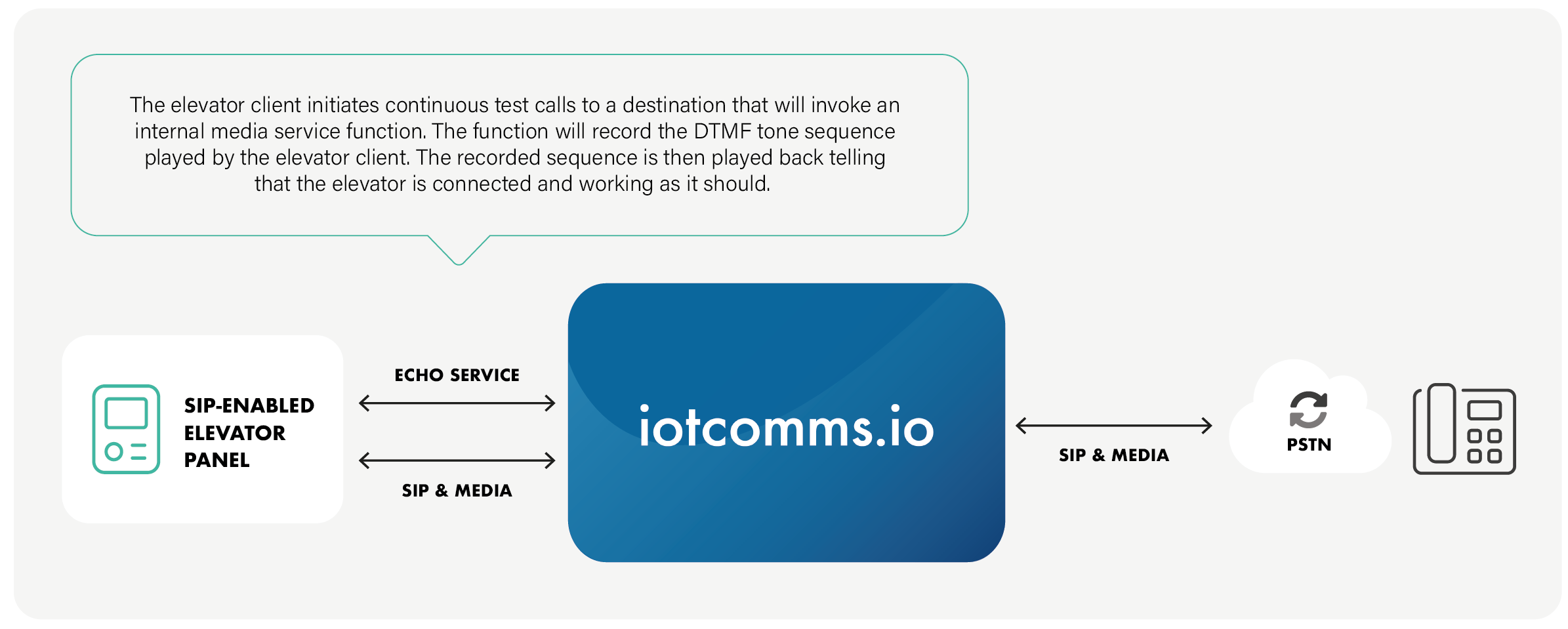 Enable EN 81-28:2018 compliancy with automated self-testing​