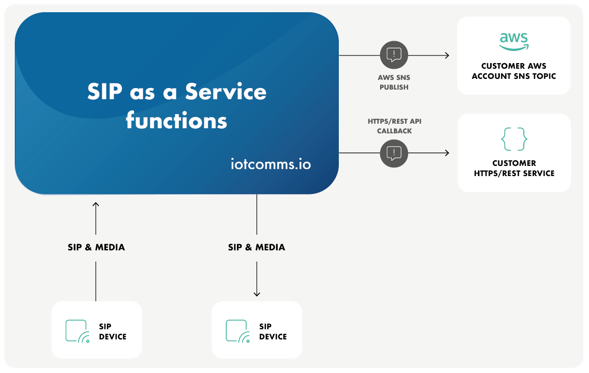 iotcomms.io event-based notifications overview