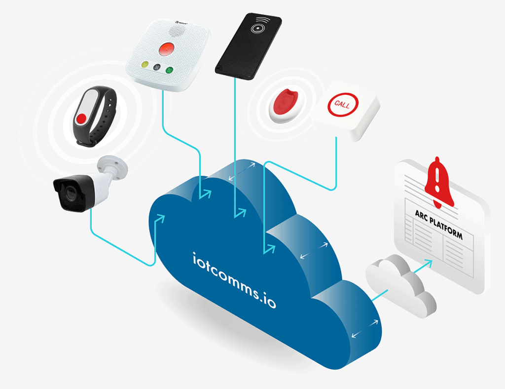Ensure reliable end-to-end alarm communication from the device to the ARC with the iotcomms.io communications platform