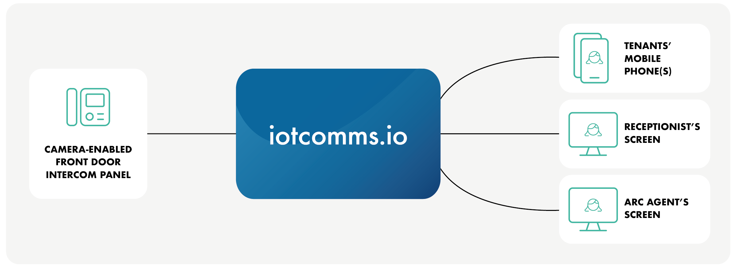 Uniquely flexible platform for tailored intercom solutions ​