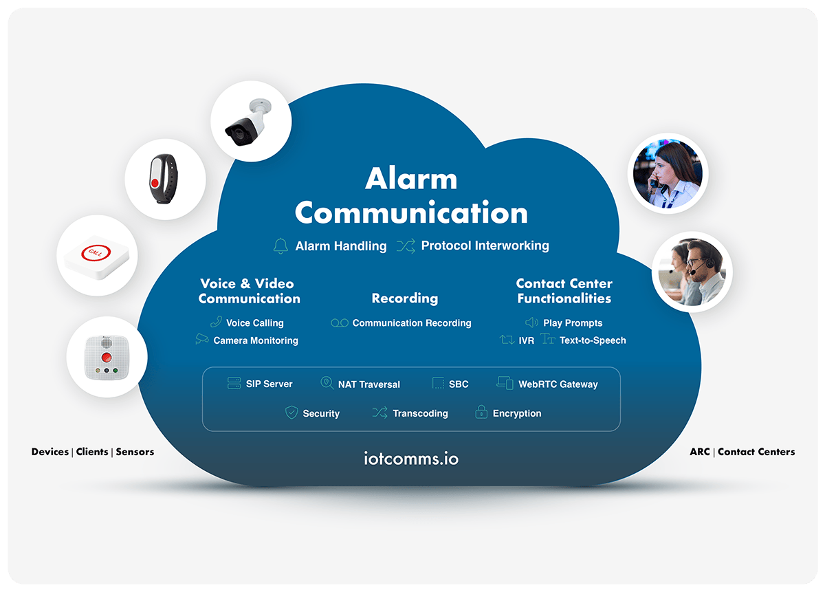 Solve telecare needs with the flexible iotcomms.io platform