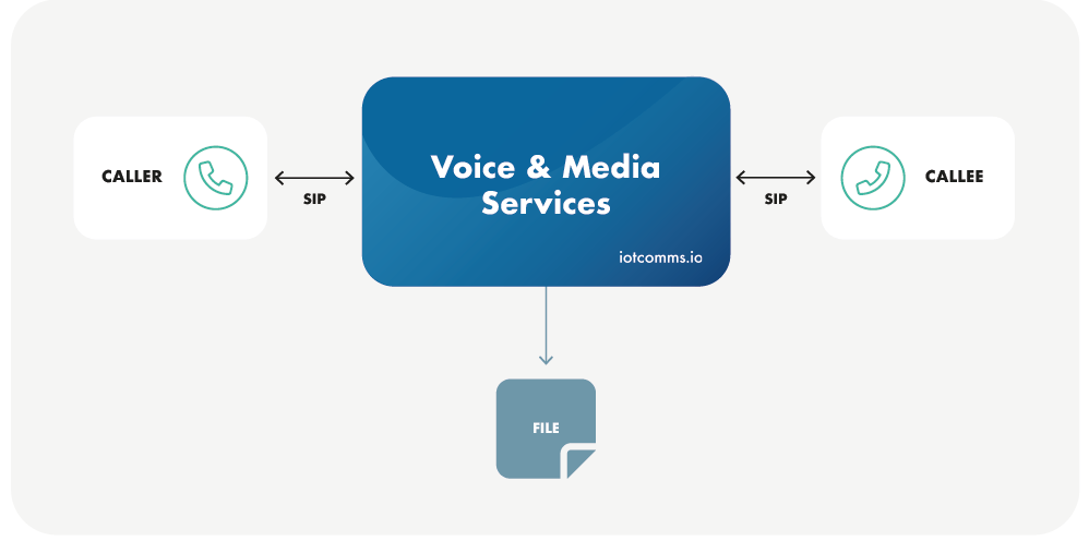Select the iotcomms.io platform for your voice communication and easily add call recording functionality using the mediaservice API