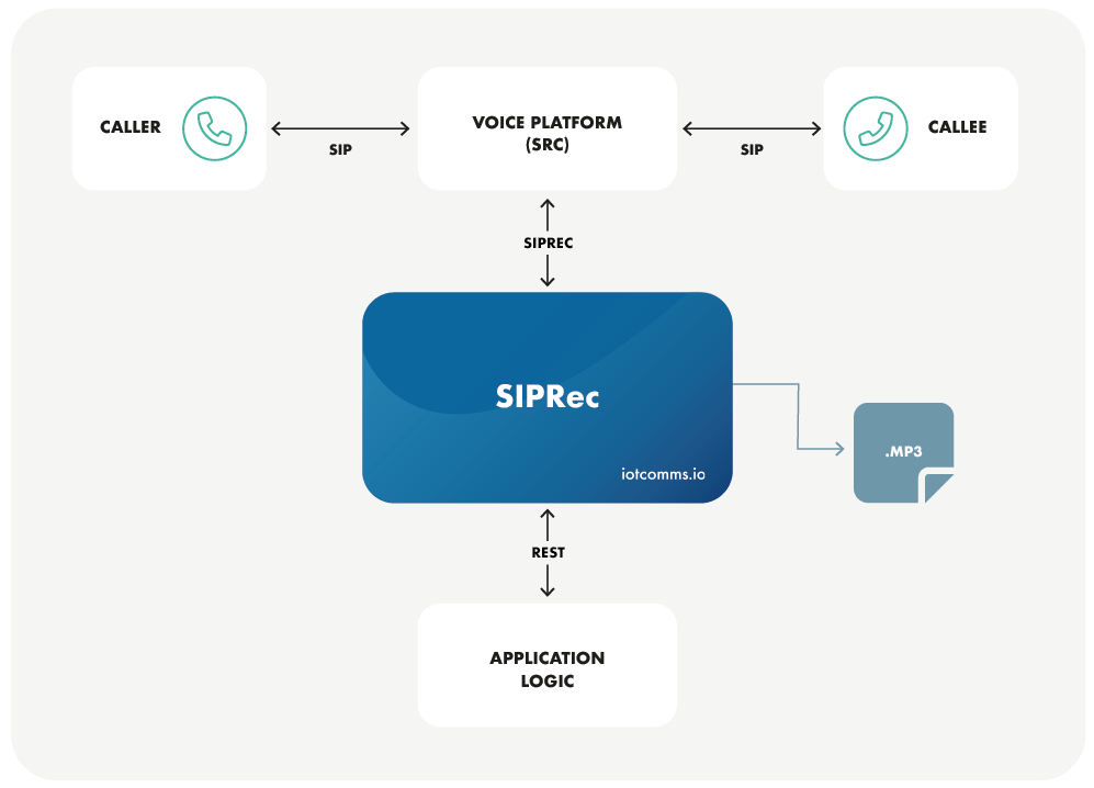 Integrate your existing voice platform to the iotcomms.io SIPRec API and build your sip recording applications
