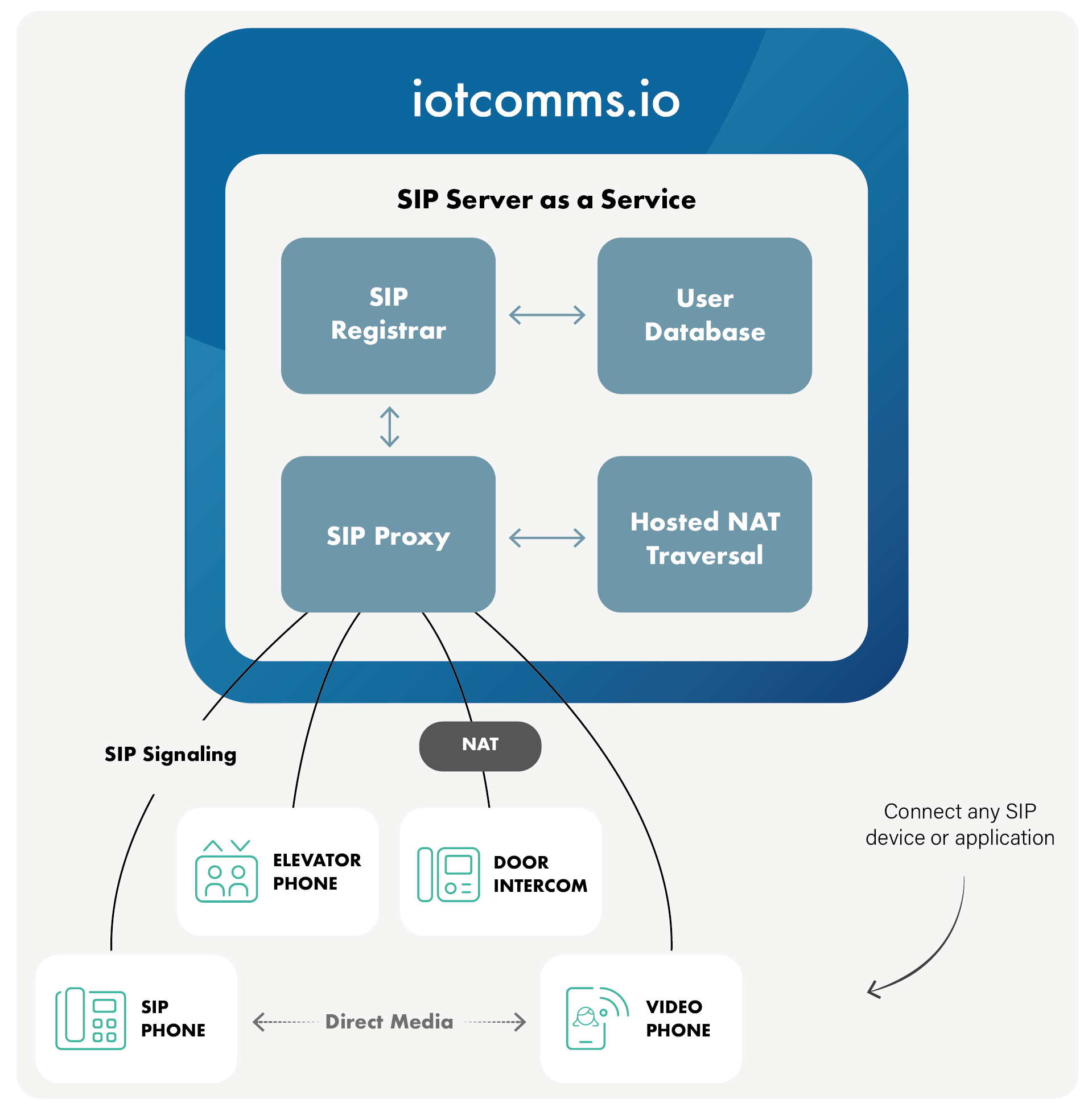 iotcomms.io SIP Server as a Service