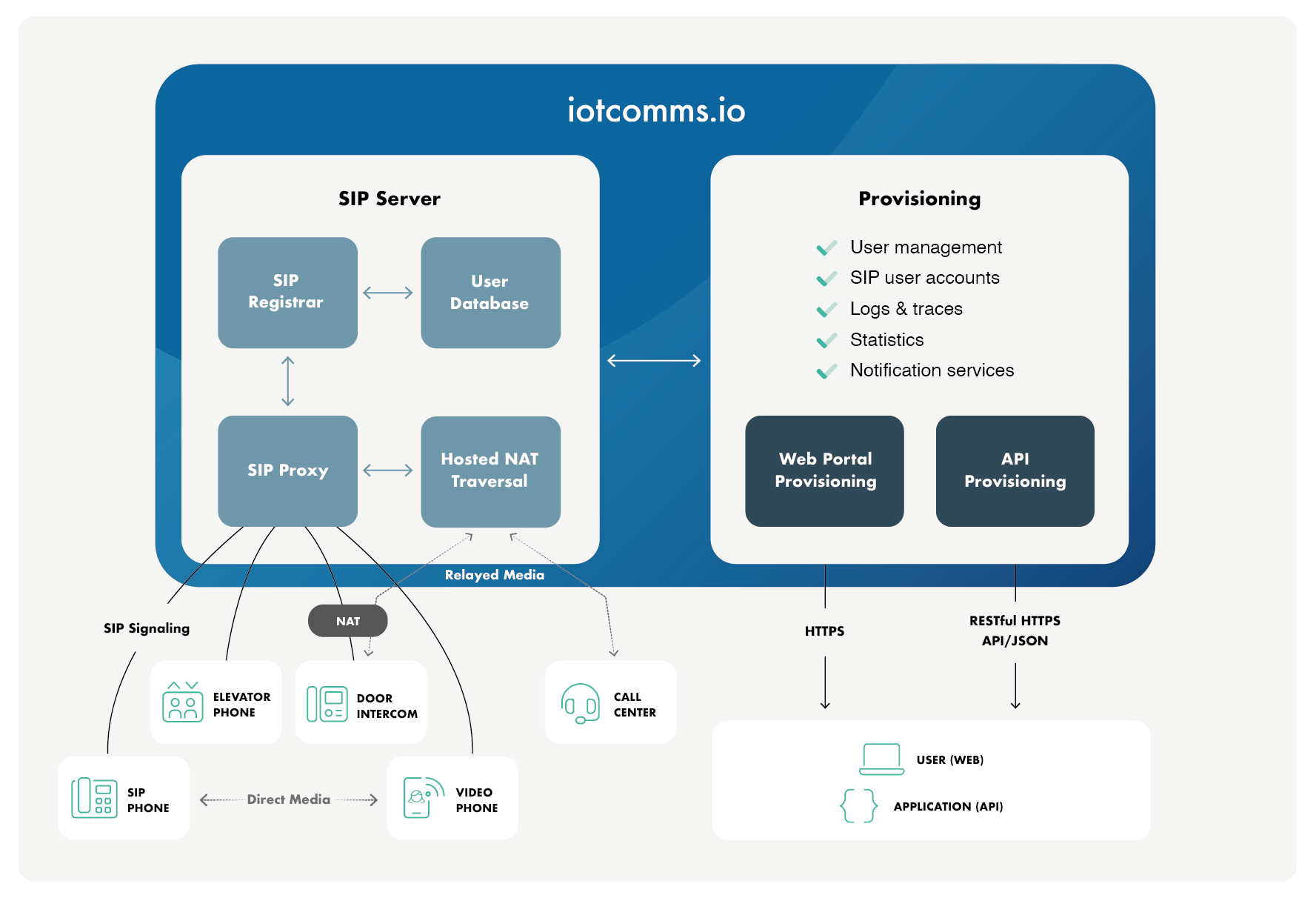 iotcomms.io SIP Server