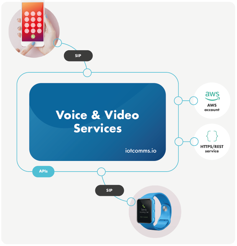 Build event-based notifications quick & easy​ with iotcomms.io SIP Server as a Service