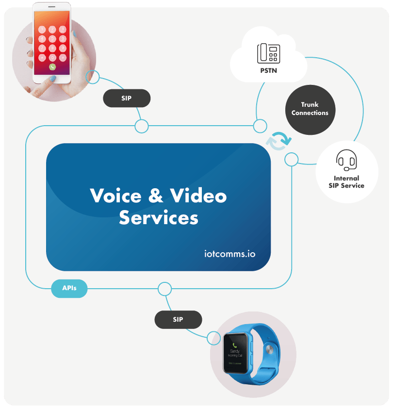 Calling between SIP devices​​