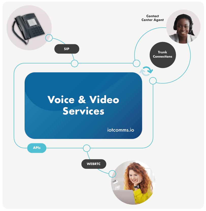 Add WebRTC capabilities to enable browser-based voice or video calling with our easy-to-use APIs