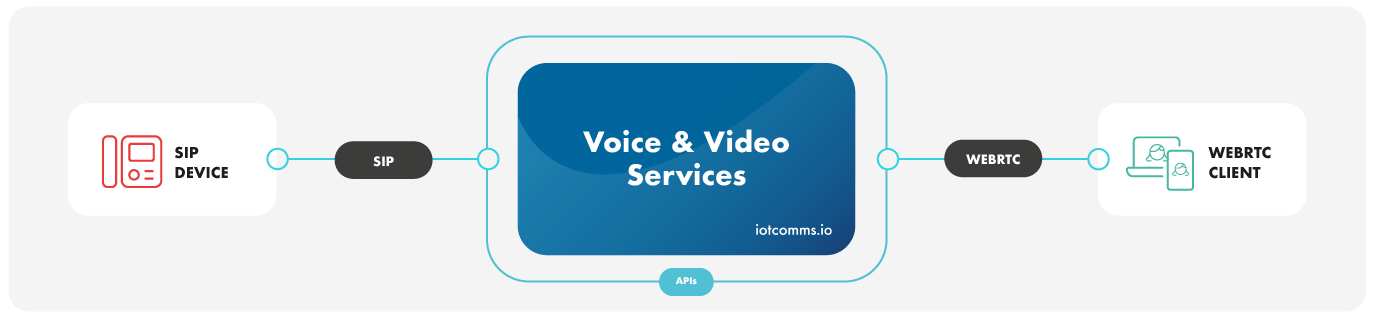 iotcomms.io WebRTC interworking – SIP to WebRTC