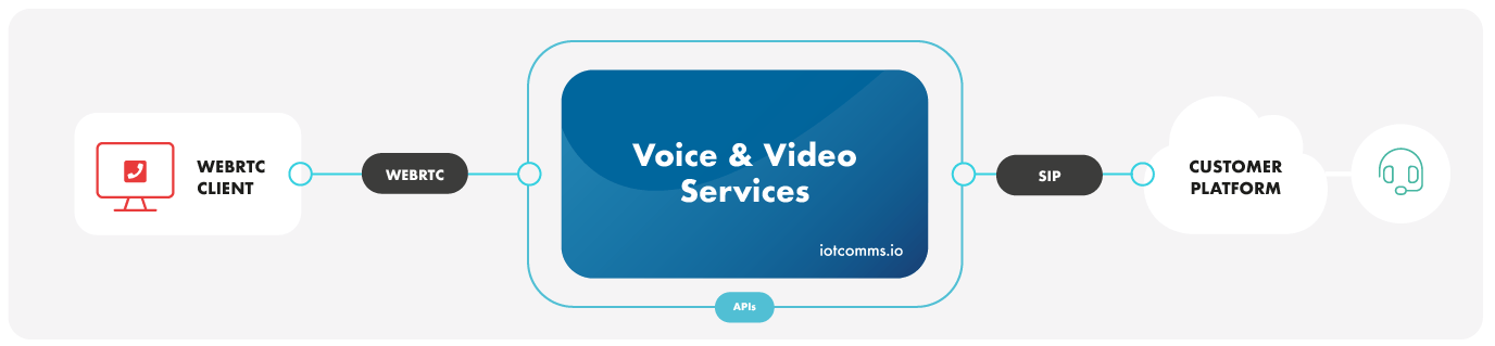 iotcomms.io WebRTC interworking – WebRTC to SIP