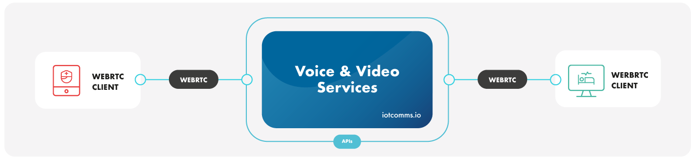 iotcomms.io WebRTC interworking – WebRTC to WebRTC