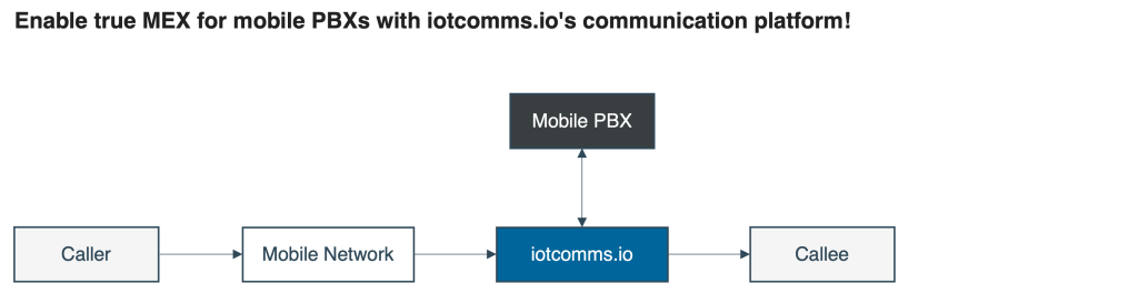 Enable MEX for mobile PBX with iotcomms.io