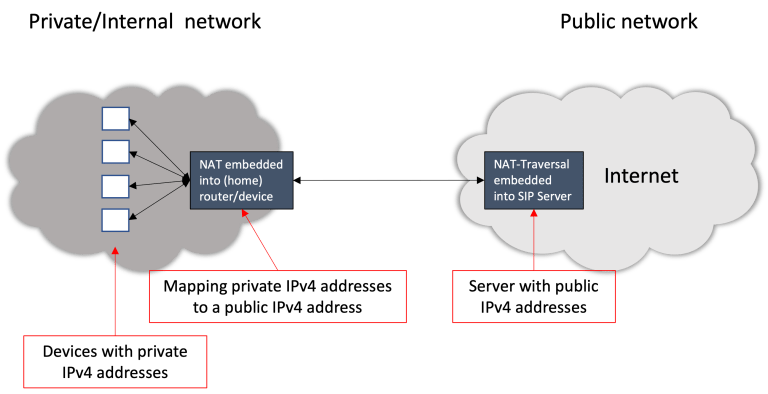 Conceptual view of where in the network the NAT device and the NAT Traversal mechanism are located.