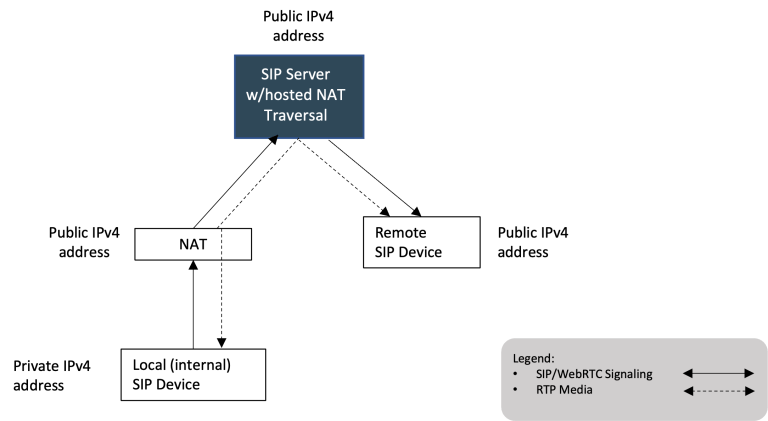 Successful end-to-end media flow with hosted NAT Traversal. The hosted NAT Traversal will even ensure end-to-end delivery of media flow in scenarios where both endpoints are placed behind different NAT devices.