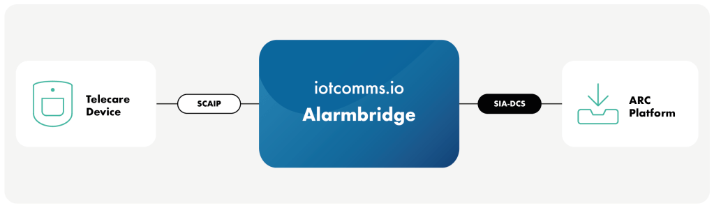 Receive SCAIP alarms to your SIA-based ARC platform