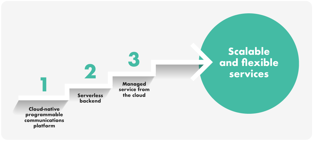 The stairs to climb in order to have the possibility of building scalable and flexible IVR services