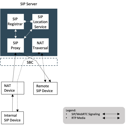 Signaling and media flow between SIP server features.